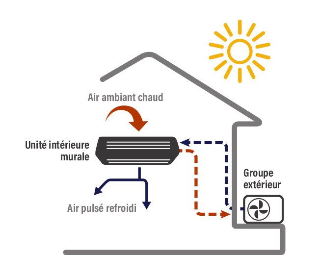 Pompe à chaleur air-air climatiseur réversible