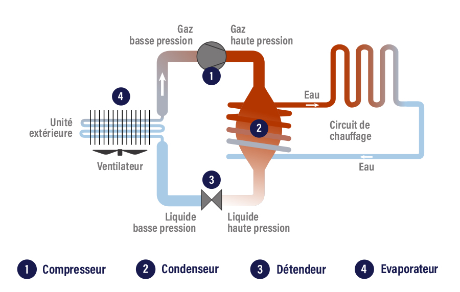 Pompes à chaleur air eau : principe, fonctionnement et avantages