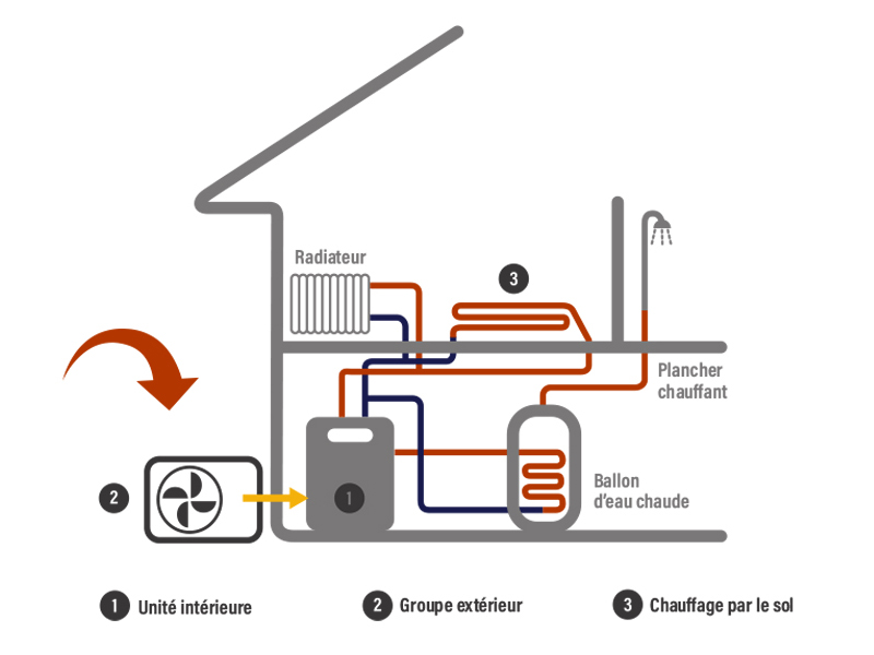 Pompe à Chaleur Air-Eau : principe de fonctionnement, avantages et